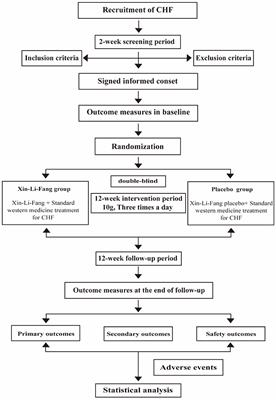 Xin-Li-Fang efficacy and safety for patients with chronic heart failure: A study protocol for a randomized, double-blind, and placebo-controlled trial